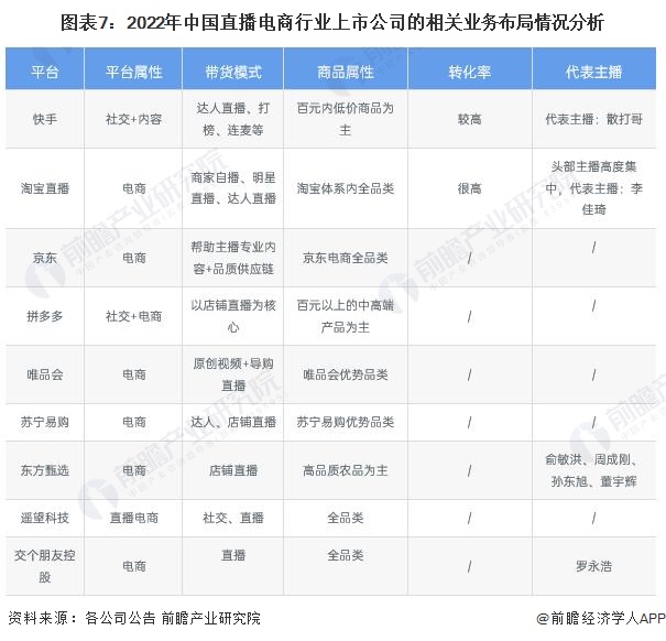 司全方位对比(附业务布局汇总、业绩对比、业务规划等)九游会国际厅【全网最全】2024年直播电商产业上市公(图3)