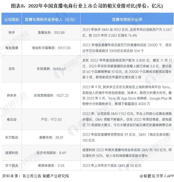 司全方位对比(附业务布局汇总、业绩对比、业务规划等)九游会国际厅【全网最全】2024年直播电商产业上市公(图5)