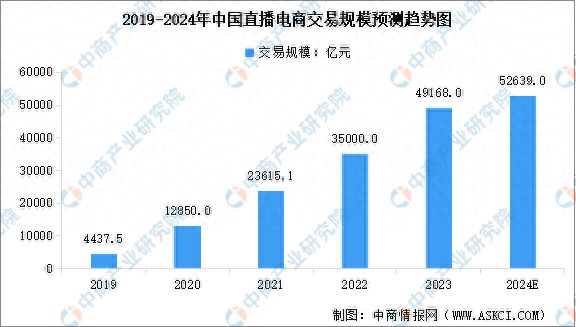 直播电商市场规模及行业发展前景预测分析九游会真人游戏第一品牌2024年中国(图2)